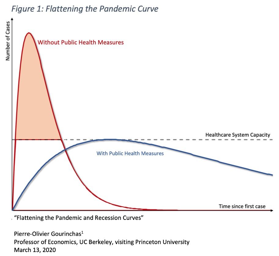 De pandemische curve afvlakken